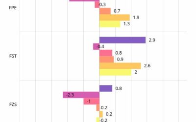 Interaktivní grafy aplikovaného výzkumu Katedry sociologie  Filozofická fakulta Západočeské univerzity